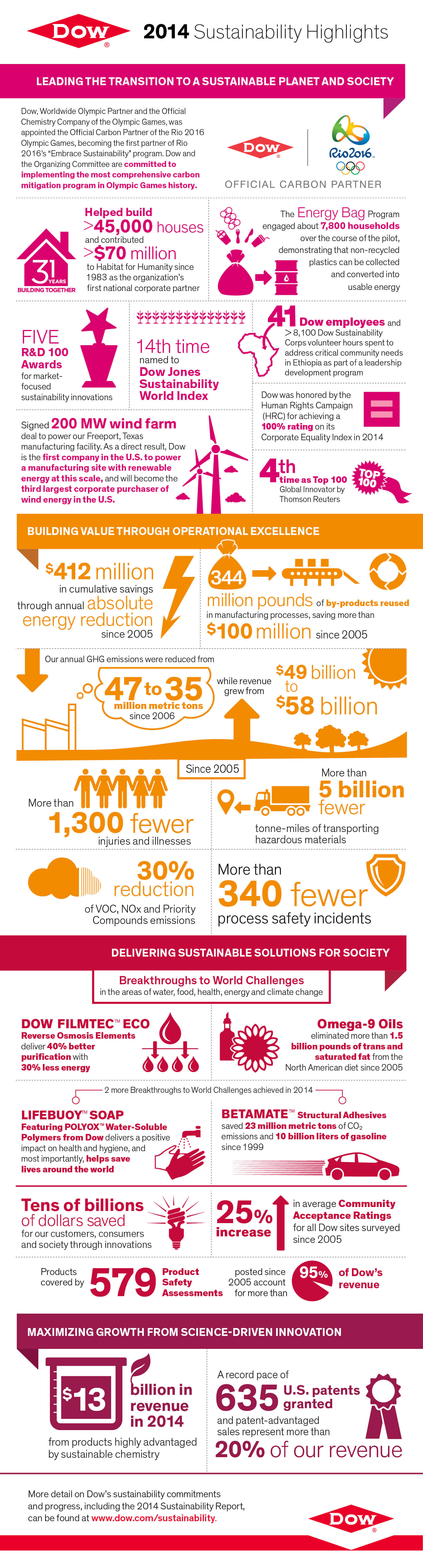 dow infographic scroll image