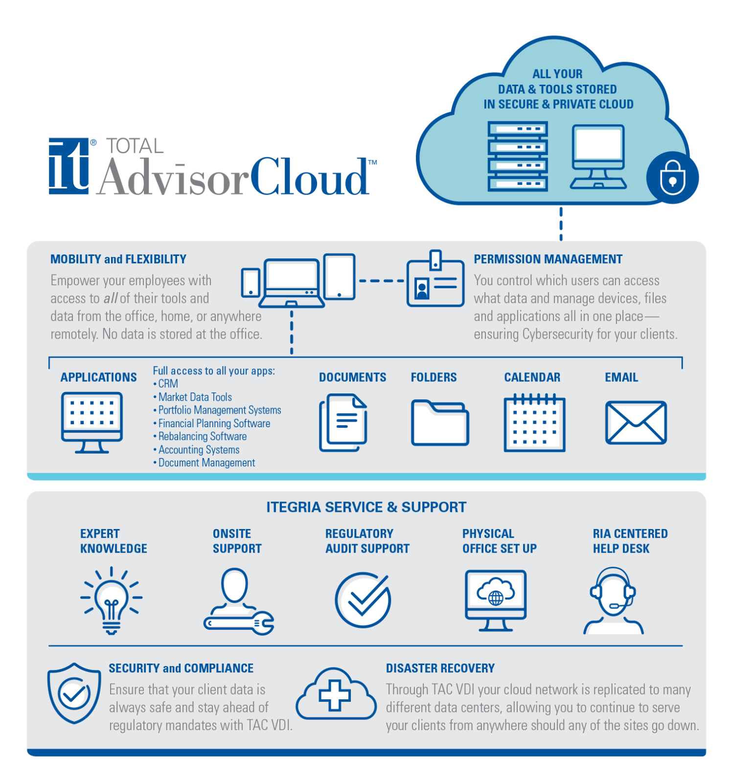 Itegria Advisor Cloud Infographics